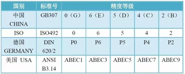 軸承精度、游隙、振動對照表